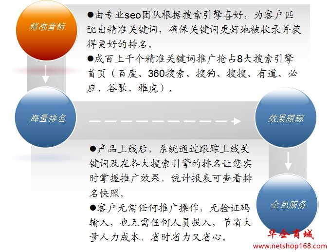 SEO 优化 关键词排名 百度/Google