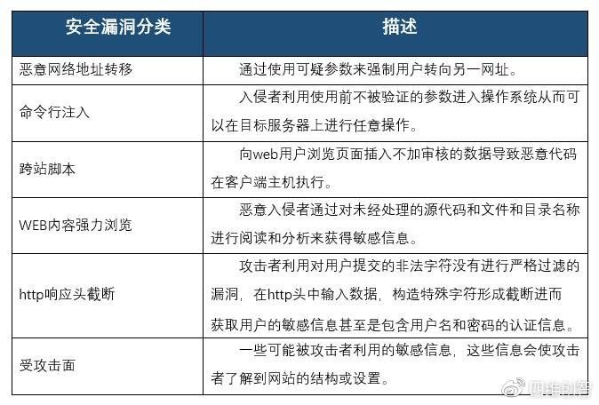 网站安全检测 防护 渗透测试
