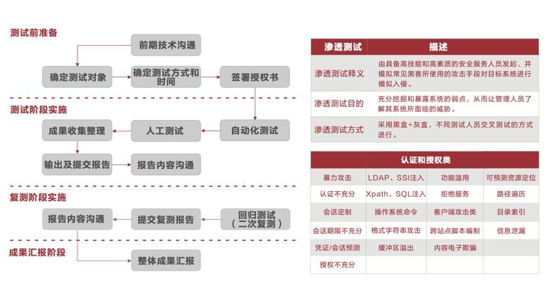网站安全检测 防护 渗透测试