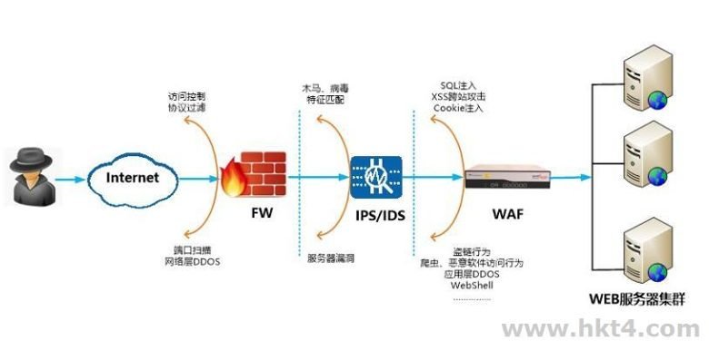 网络入侵防御系统IPS入侵检测系统IDS防火墙WAF防病毒隔离网闸