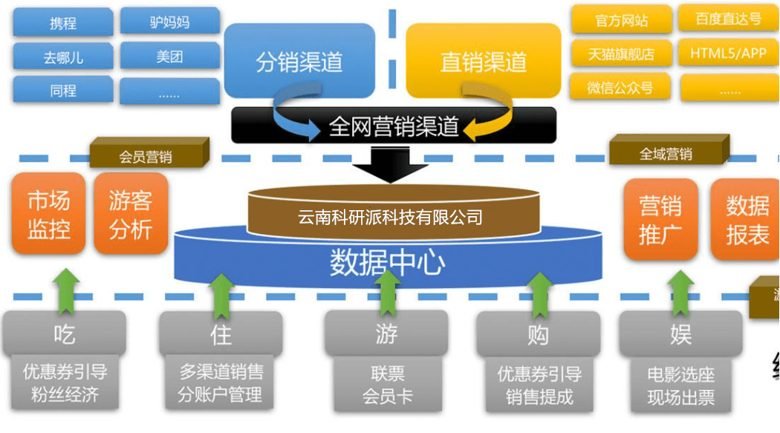 电商商城建站 微信支付/会员/物流对接