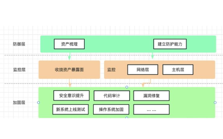 体系化的网络安全部署及优化